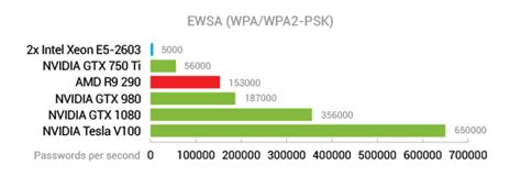 Elcomsoft Wireless Security Auditor